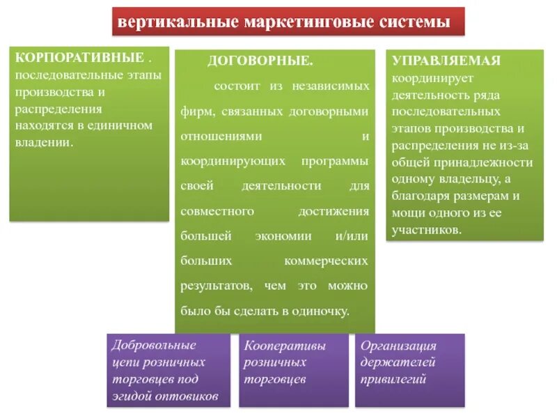 Вертикальные маркетинговые. Договорная вертикальная маркетинговая система. Вертикальные маркетинговые системы распределения. Корпоративная вертикальная маркетинговая система. Вертикальная маркетинговая система координирующая деятельность.