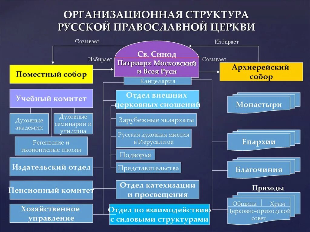 Церковная организация русской православной церкви. Структура церкви. Структура православной церкви. Структура управления РПЦ. Организационная структура русской православной церкви.