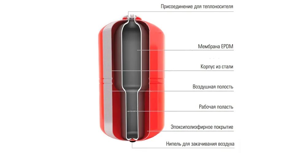 Бак расширительный Wester wrv8 отопление. Мембрана в мембранный бак Wester wrv24. Расширительный бак 300л Wester wrv300. Бак Wester WRV 500. Почему в расширительном бачке вода