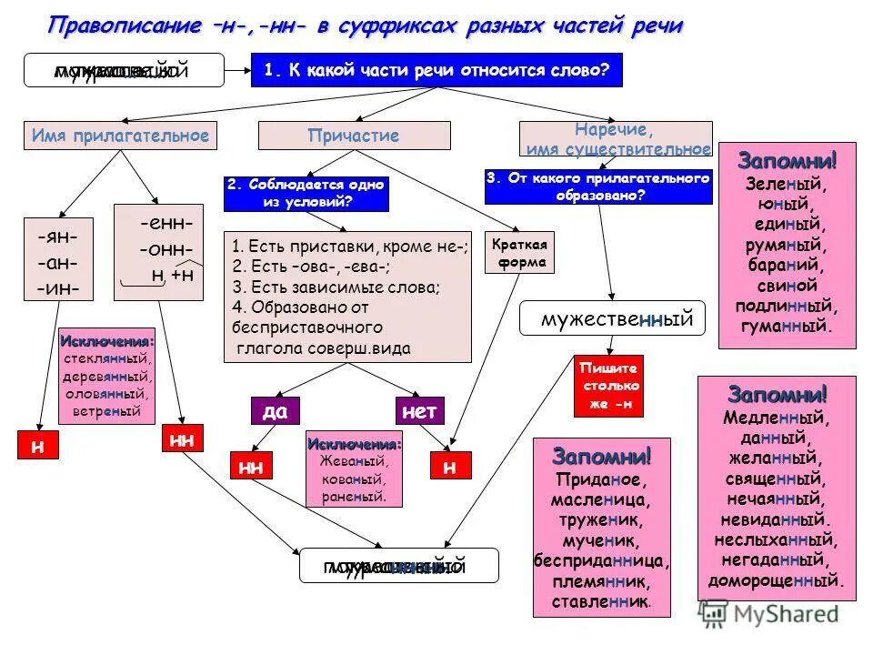 Правописание н с разными частями речи