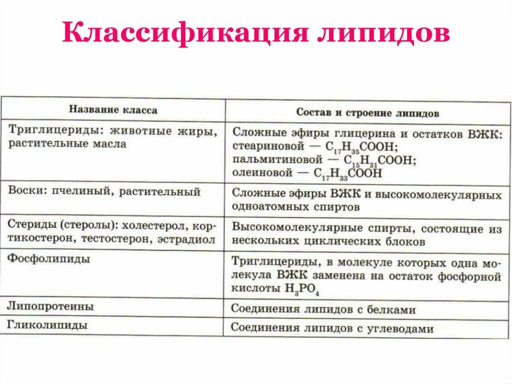 Классификация липидов триглицериды. Структура, классификация, функции липидов. Липиды (строение мономера, строение полимера, свойства и функции).. Структура липидов биохимия.