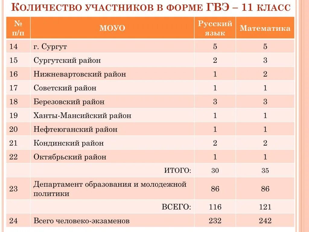 Продолжительность гвэ по русскому языку