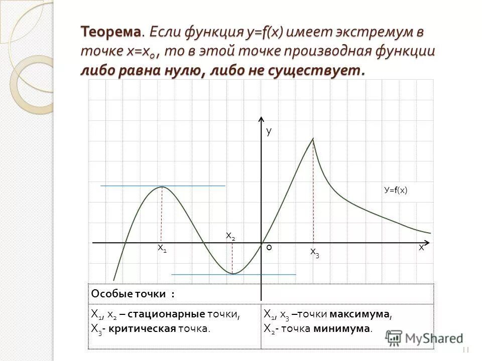 Функция имеющая. Производная функции равна 0 в точках. В точках экстремума производная функции равна 0. Производная не существует на графике функции. Производная равна 0 на графике.