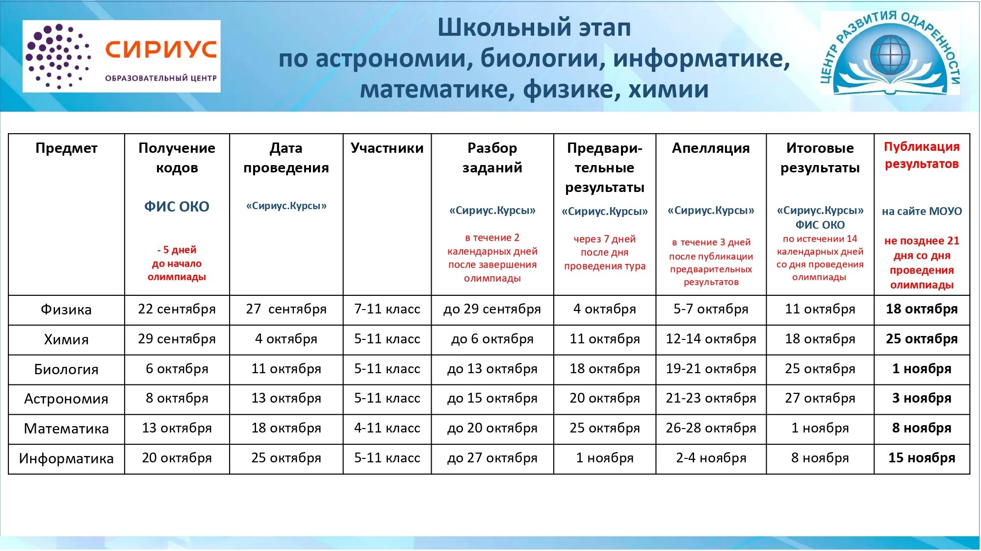 График олимпиад школьников 2022-2023. Этапы олимпиады Сириус.