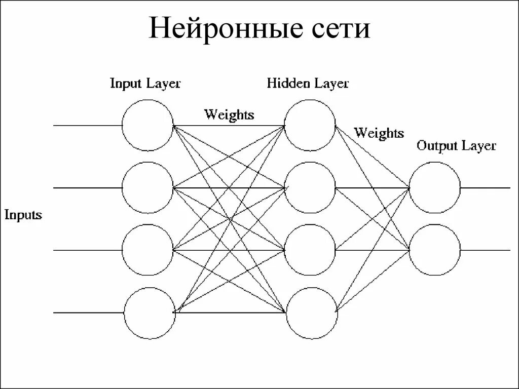 Алгоритмы нейронных сетей. Схема простой нейросети. Структура нейронной сети. Однослойная нейронная сеть схема. Схема работы нейронной сети.