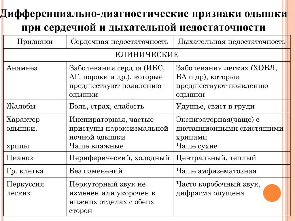 Дыхание при сердечной недостаточности. Сердечная недостаточность препараты при одышке. Одышка подсердечой недостаточности. Дифференциальный диагноз при одышке. Дифференциальная диагностика одышки при сердечной недостаточности.