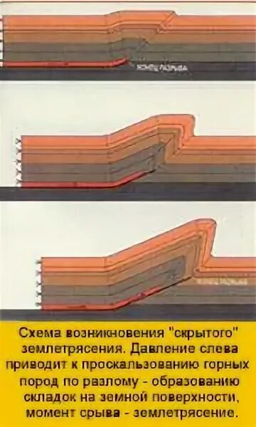 Как называется место возникновения подземных толчков