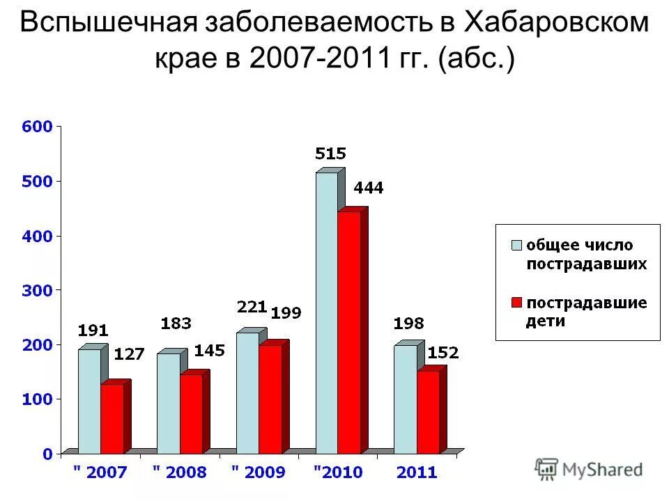 структура заболеваемости психическими расстройствами. в 2011 году в хабаровском крае. коронавирус хабаровский край. статистика коронавируса в хабаровске. коронавирус в хабаровске.