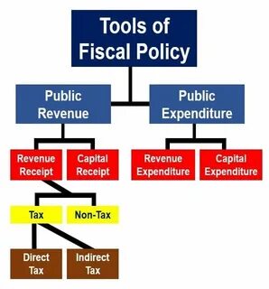 Policy tool