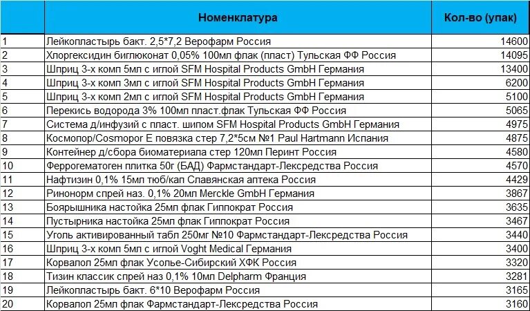 Минимальный ассортимент аптеки на 2025 год список. Товары в аптеке перечень. проведение мониторинга цен на товары аптечного ассортимента. аптека список товаров. перечень товаров аптечного ассортимента перечень.