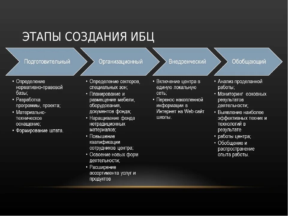 Создания интернет проекта. Цифровая экономика. Цифровые технологии в маркетинге. Современные информационные технологии. Создание сайтов.