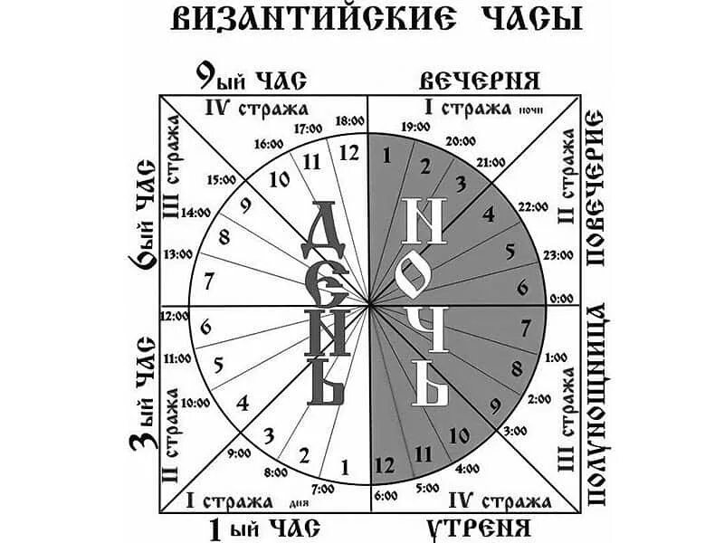 Сколько времени в круге. Византийские часы и церковные службы суточного круга. Богослужебные круги схема. Византийские Богослужебные часы. Часы в православном богослужении что это.