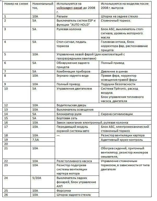 Предохранители фольксваген пассат б6. Блок реле и предохранителей VW b6. Предохранитель стеклоочистителя Пассат б6. Схема блока предохранителей Пассат б6. Схема блока предохранителей Пассат б6 2008 года.