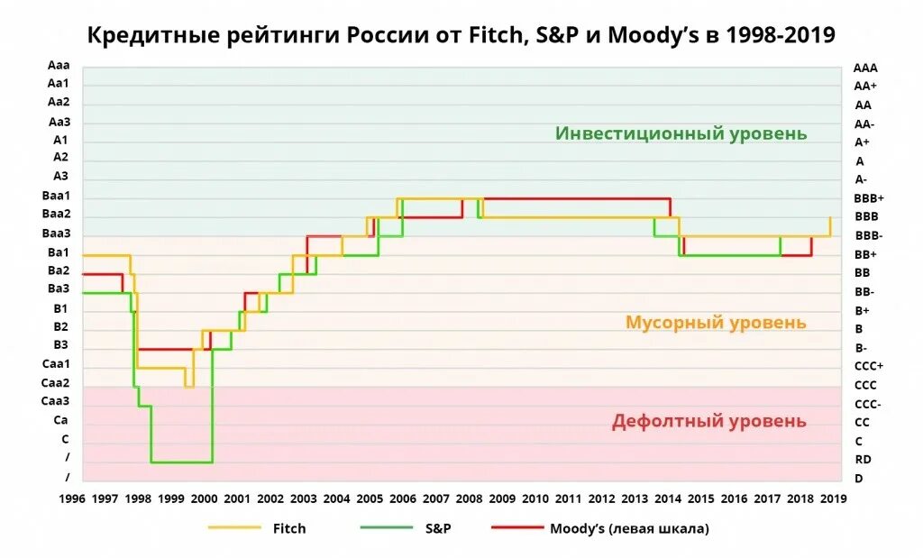 Esg рейтинг российских. Кредитный рейтинг. Уровни кредитного рейтинга. S P рейтинг России. Кредитный рейтинг России Moody's.