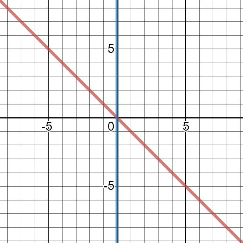 Постройте график уравнения y 1. XY 2 график. XY>0 график. XY график функции. Построить графики уравнений XY = 4.