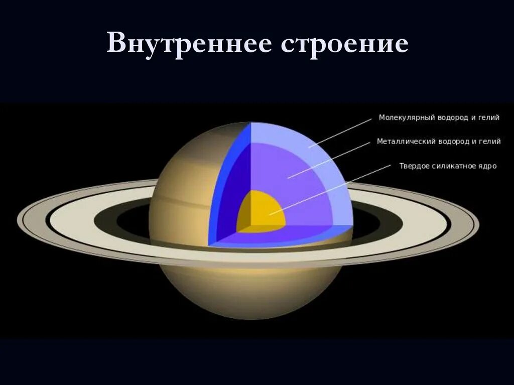 Внутреннее строение гигантов. Параметры планеты сатурн. строение и состав сатурна. сатурн структура планеты. сатурн планета строение.