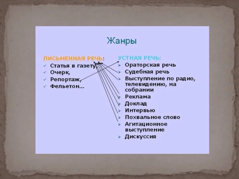 Жанры текстов бывают. Жанры речи в русском языке. Жанры текста. Речевые Жанры в начальной школе. Жанры стилей.