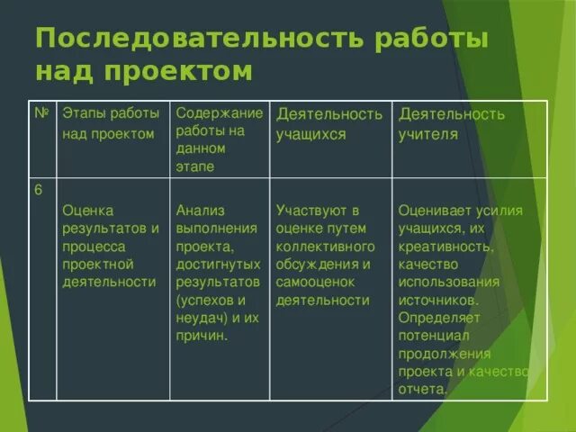 Проект этапы работы над проектом. Этапы работы над проектом и содержанием работы. Этапы работы над проектом с содержанием деятельности. Последовательно этапы работы над проектом. Установите очередность этапов образования графита