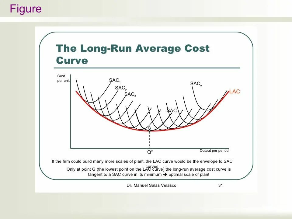 Cost curve. Long run cost. curve перевод. average перевод.