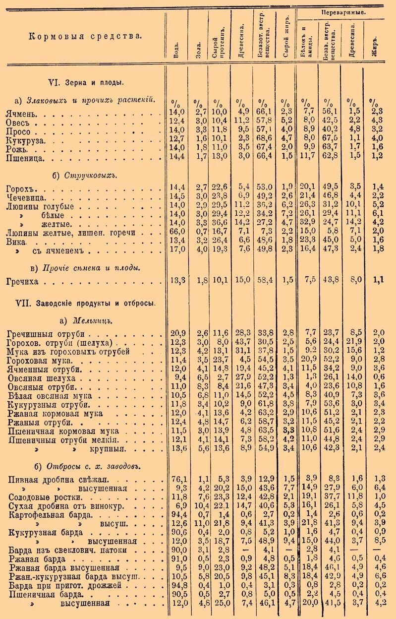 Рацион в кормовых единицах. Питательная ценность кормов в кормовых единицах. кормовые единицы в кормах таблица для крс. кормоединицы кормов для крс таблица. таблица питательности кормов в кормовых единицах.