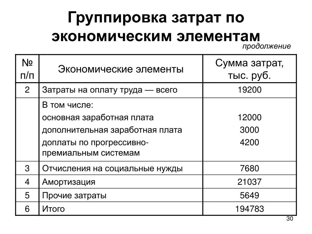 Затраты на подготовку производства. Группировка расходов предприятия по экономическим элементам. Группировка затрат на производство по экономическим элементам. Группировка расходов по элементам затрат. К группе затрат по экономическим элементам относятся затраты на.