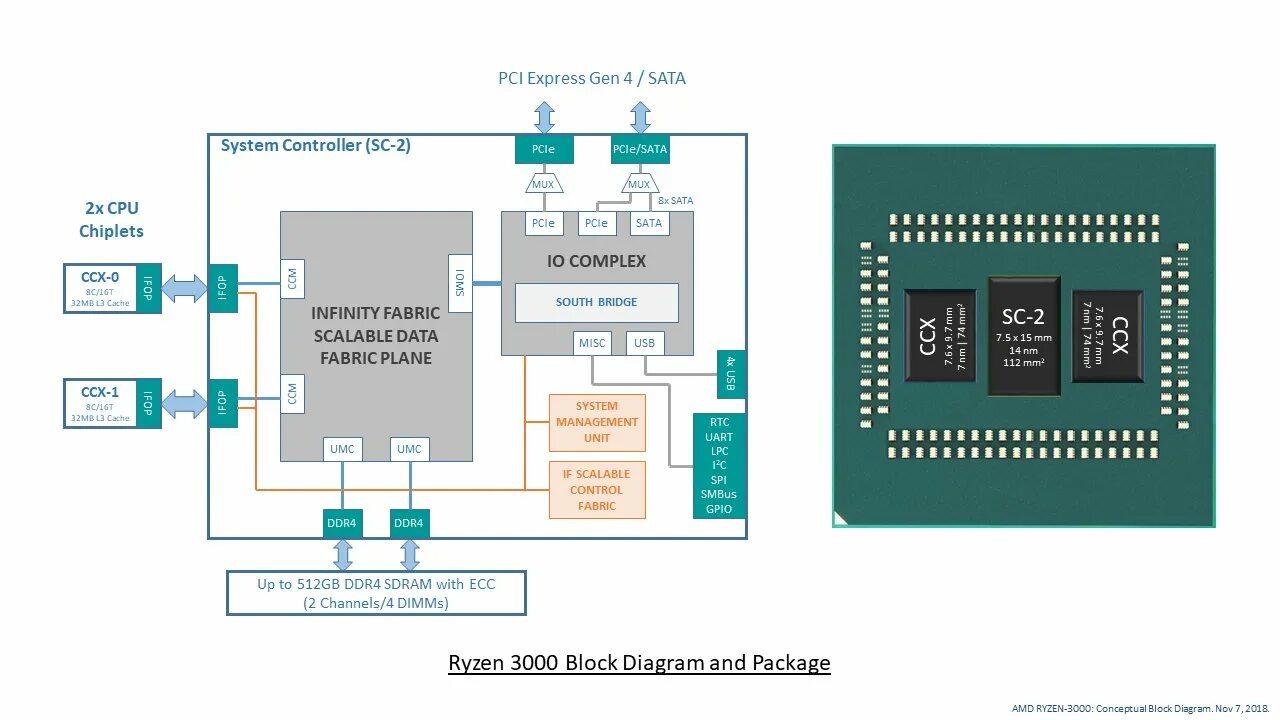 Блок-схема Snapdragon 8 Gen 1. Ryzen 3000 Block diagram. Snapdragon® 8 Gen 1 (4 НМ). AMD CCX CCD. Snap 8 gen 1