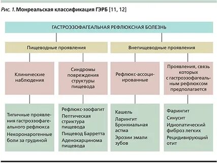Синдромы при гэрб
