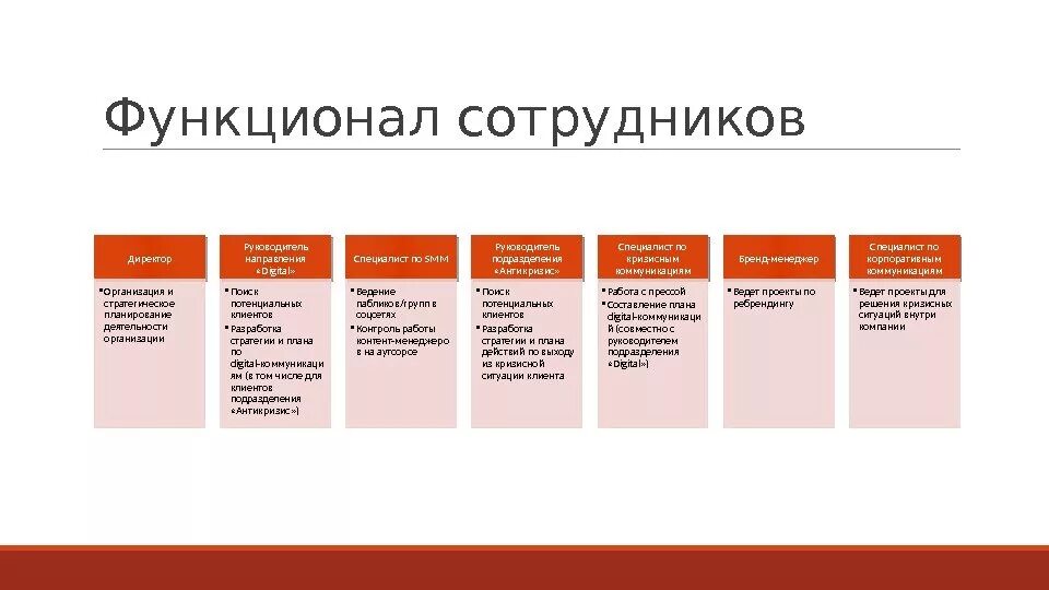 Функции рабочих в организации. Функционал. Функционал сотрудника. Функционал работника пример. Функции сотрудников компании.