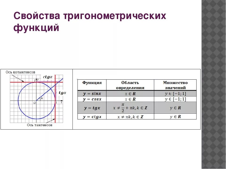 Область определения и множество значений тригонометрических функций. Область определения функции тригонометрических функций. Область определения и область значения тригонометрических функций. Тригонометрия область определения функции.