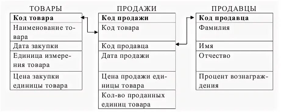 База данных магазина товаров пример база access Сотрудники