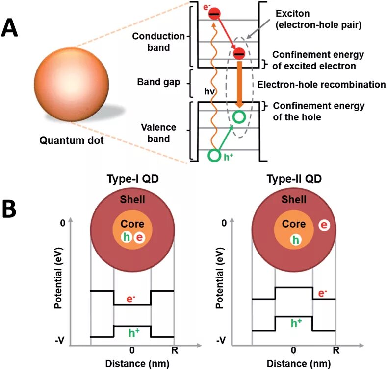 Quantum electron. Квантовый конфайнмент. quantum dots exciton peak. quantum dots concentrator. quantum dots laser modulation response.