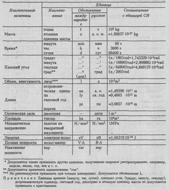 Внесистемные единицы величин. Внесистемные единицы си. Внесистемные единицы измерения. Внесистемные единицы си допускаемые к применению. Внесистемные единицы допускаемые к применению наравне с единицами си.