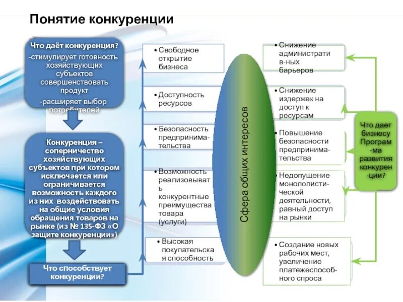 Программа развитие конкуренции. Основные направления в сфере экологического рынка. рынок экологических услуг. концепция конкуренции. функции рынка экологических услуг.