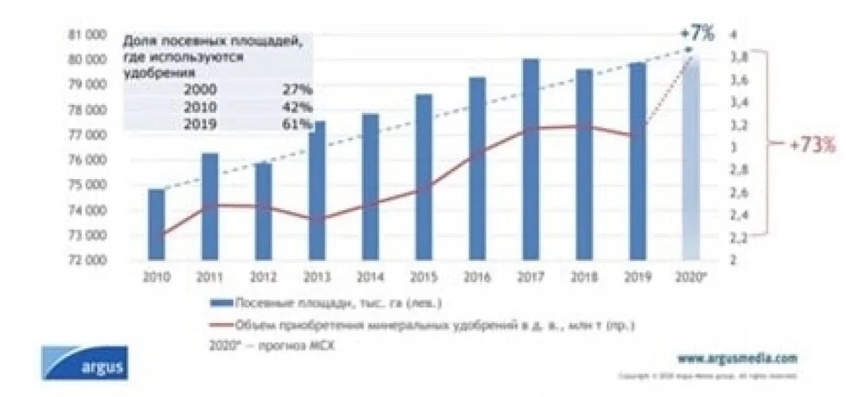 Производство минеральных удобрений в россии. Рынок Минеральных удобрений в России 2021. Рынок Минеральных удобрений в России 2021 гг.. Объемы производства Минеральных удобрений.