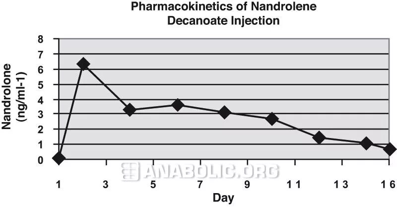 Тестостерон ципионат фармакокинетика. Период полураспада нандролона фенилпропионат. Нандролон фенилпропионат график. Сустанон 250 период полураспада.