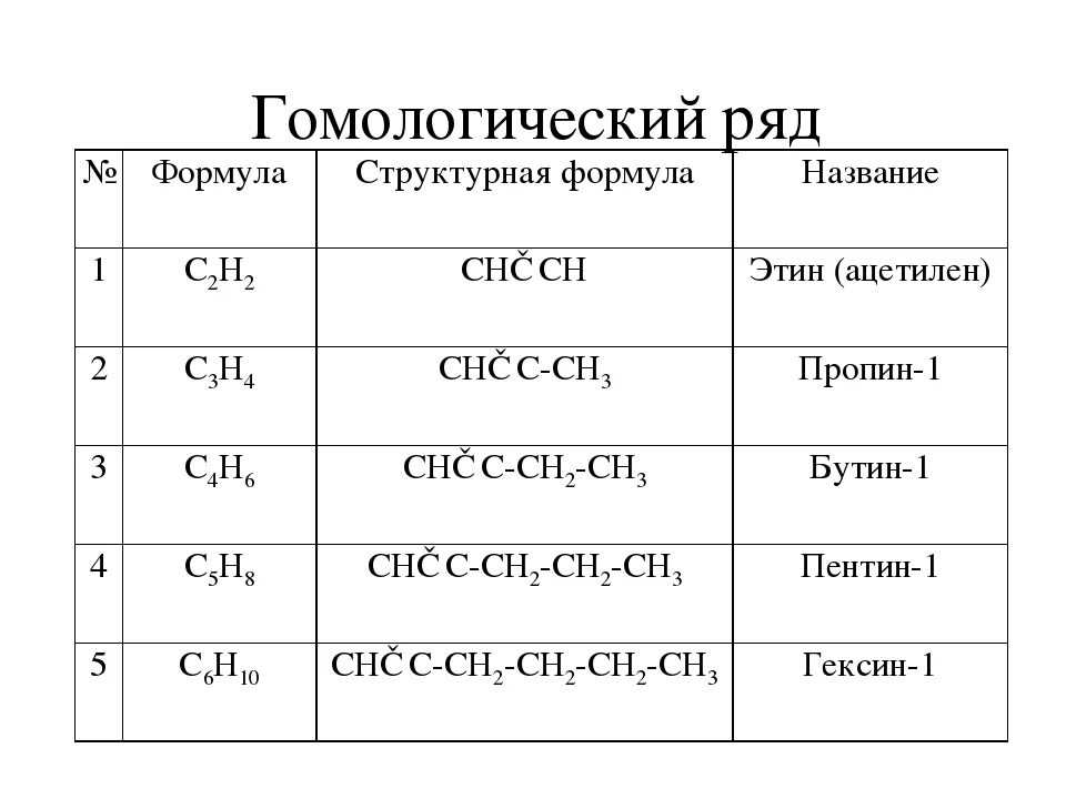 Формула гомологической группы. Алкины структурная формула. Гомологический ряд алкинов. Гомологический ряд Этина. Алкины общая формула Гомологический.