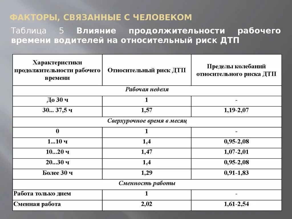 Факторы риска ДТП. Таблица относительного риска. Таблица рисков транспортных происшествии. Длительность рабочего дня таблица.
