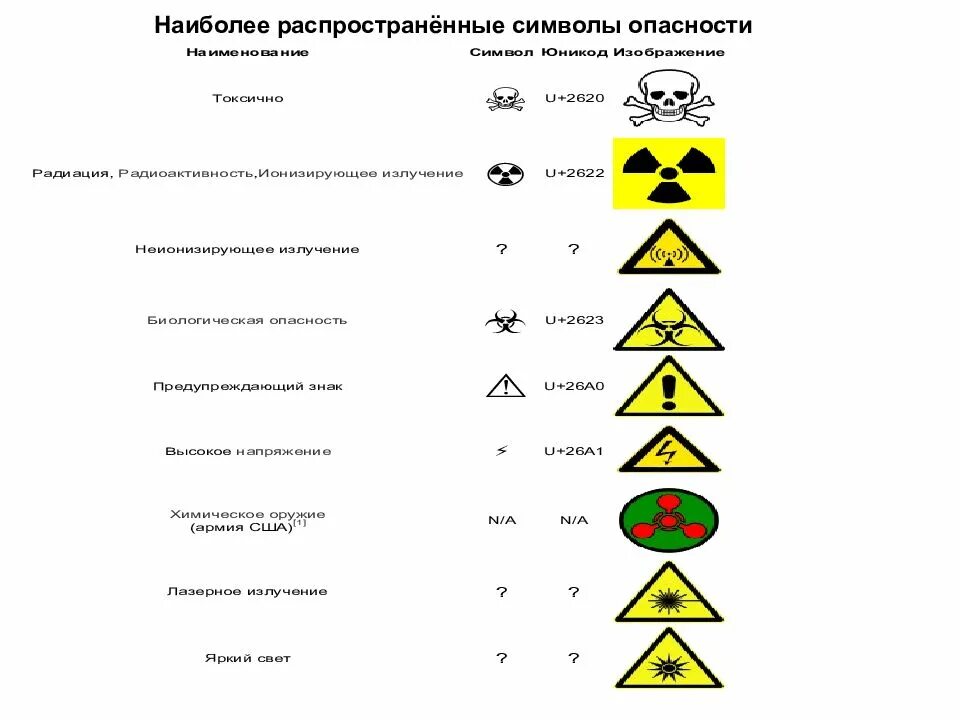 Как обозначается опасная