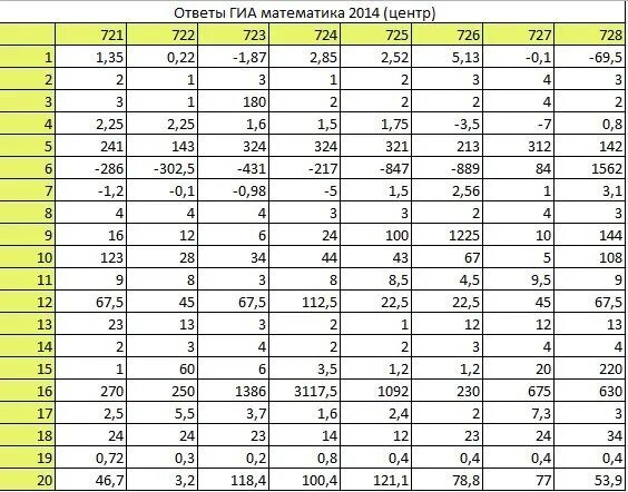 Тренировочный вариант номер 9 математика огэ 2024. Ответы ОГЭ математика. Ответы на экзамен по математике. Ответы на экзамен по математике 9 класс. Ответы на ОГЭ по математике 2021.