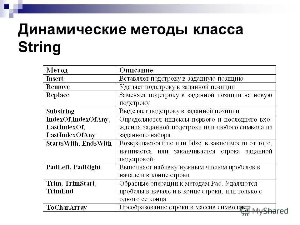 Самый частый символ в строке. Методы класса String c++. Методы класса String. Методы String c++ таблица. Методы класса с#.