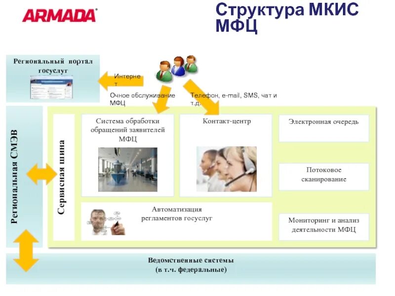 Сайт мфц 92 севастополь. Структура МФЦ. Структура деятельности МФЦ. Проект МФЦ поликлиника. МФЦ презентация.