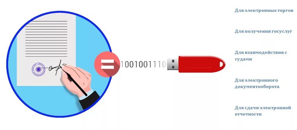 Как получить подпись. Усиленная квалифицированная электронно-цифровая подпись. усиленная неквалифицированная электронно-цифровая подпись. простая электронная подпись. электронная цифровая подпись эцп это.