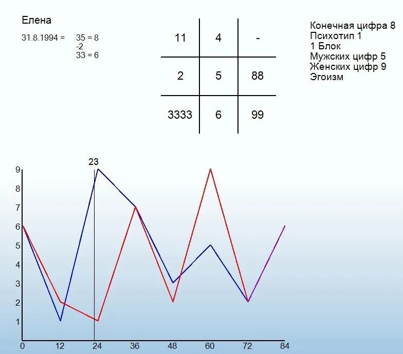 График даты рождения с расшифровкой. График жизни для нумерологии. Нумерологический график судьбы и воли. График жизненных сил в нумерологии. График циклов жизни по дате рождения.