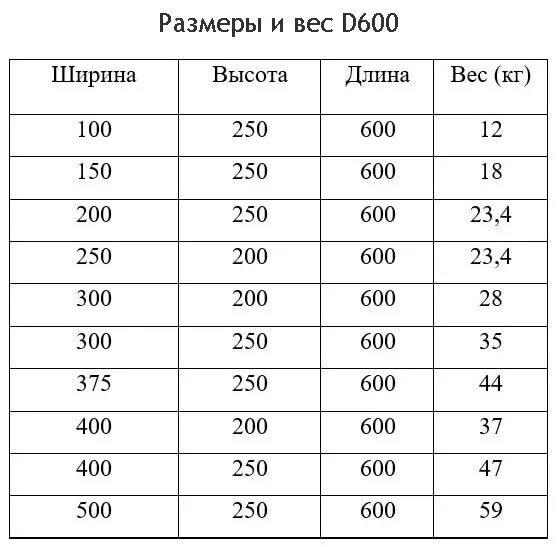 Вес блока газобетона d600. Сколько весит блок газобетона 400 250 600. Вес блока газобетона d500. Вес газобетона d600.