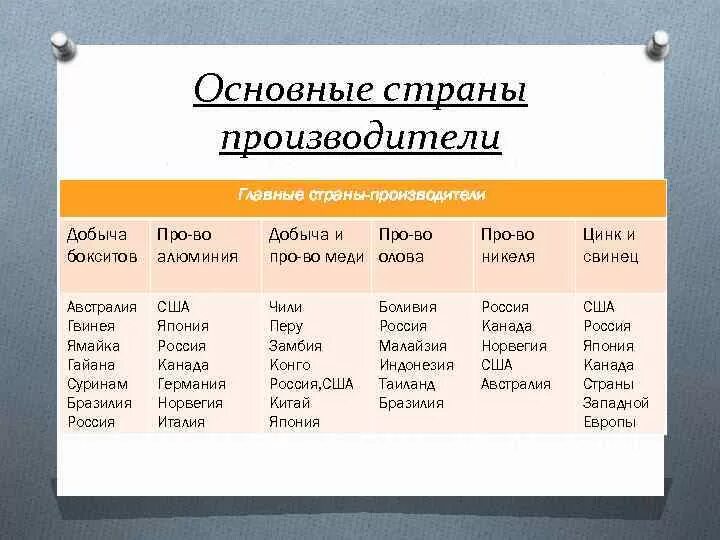 Металлургическая отрасль главные страны производители. Страны производители бокситов. Основные страны производители цветной металлургии. Страны лидеры цветных металлов