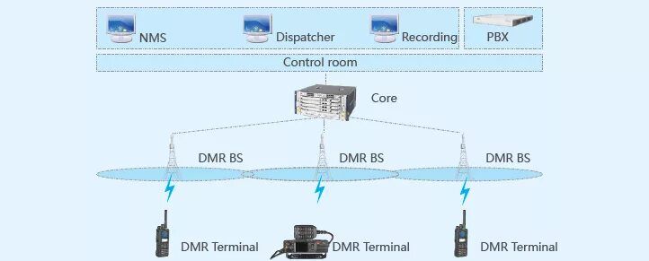 Какая радиосвязь должна использоваться для двухсторонней. Структурная схема DMR радиостанции. Системы цифровой радиосвязи стандарта DMR. Базовая станция DMR дальность радиосвязи. Схема структурная DMR радиосвязи.