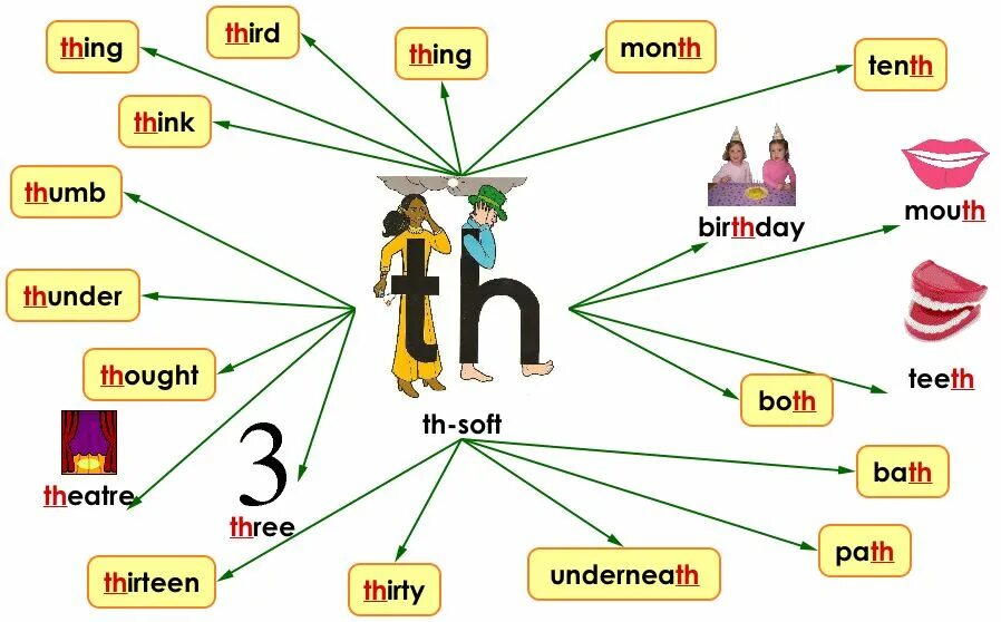Чтение буквосочетаний th в английском. Th звук в английском. Звуки sh ch th ph правила чтения. Th в английском языке для детей. Правила чтения th в английском.