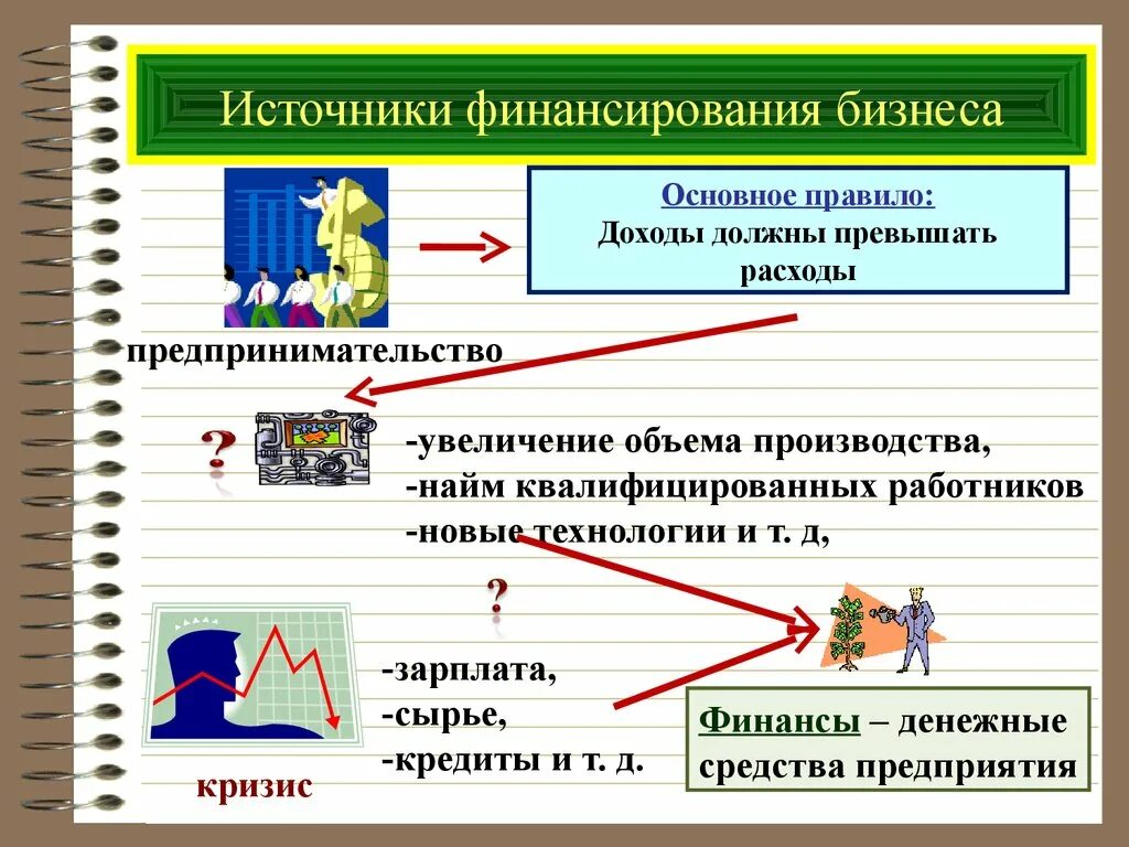 Источники финансирования бизнеса. Источники финансирования производства. Источники финансирования презентация. Слайд источники финансирования.