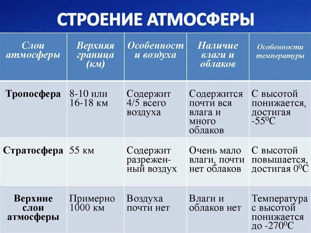 География 6 класс информация. Строение атмосферы земли таблица. Строение атмосферы. Характеристика слоев атмосферы. Характеристика слоев атмосферы таблица.