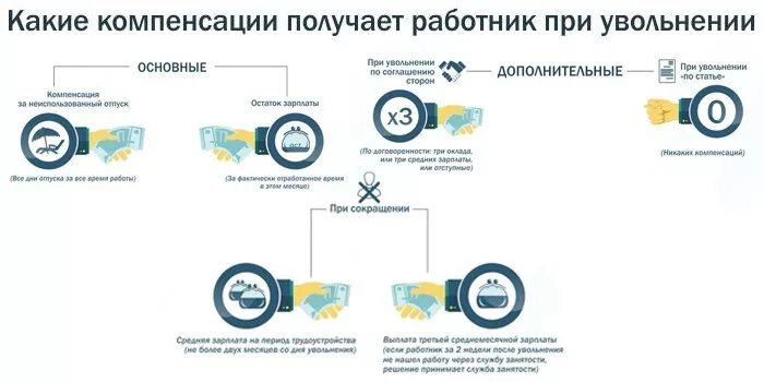 Какие выплаты положены при сокращении работника. Компенсация при сокращении работника. выплаты при увольнении по сокращению штатов в 2025 году. выплаты при сокращении госслужащего в 2025. выплаты при сокращении госслужащего в 2025 году.